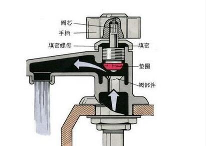 <a href='http://search.xinmin.cn/?q=水龍頭' target='_blank' class='keywordsSearch'>水龍頭</a><a href='http://search.xinmin.cn/?q=漏水' target='_blank' class='keywordsSearch'>漏水</a>怎么辦？教你幾招快速解決！